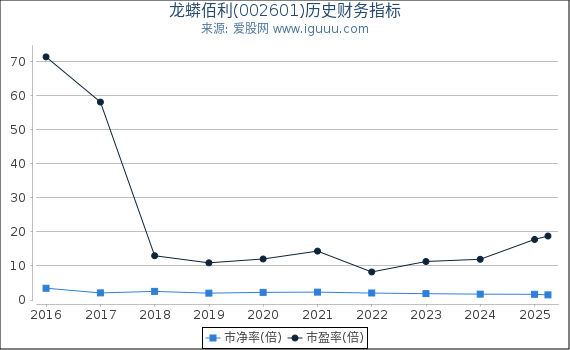 龙蟒佰利(002601)股东权益比率、固定资产比率等历史财务指标图