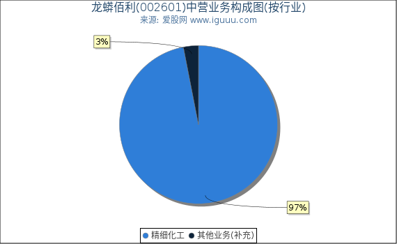 龙蟒佰利(002601)主营业务构成图（按行业）