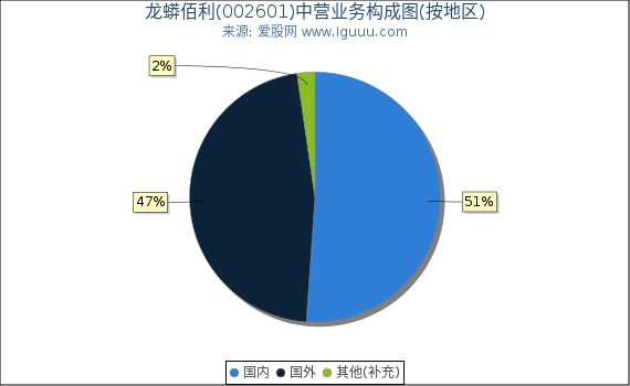 龙蟒佰利(002601)主营业务构成图（按地区）
