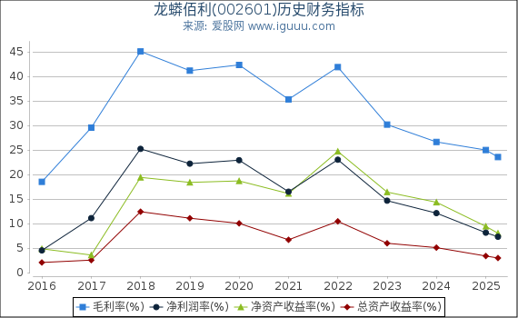 龙蟒佰利(002601)股东权益比率、固定资产比率等历史财务指标图