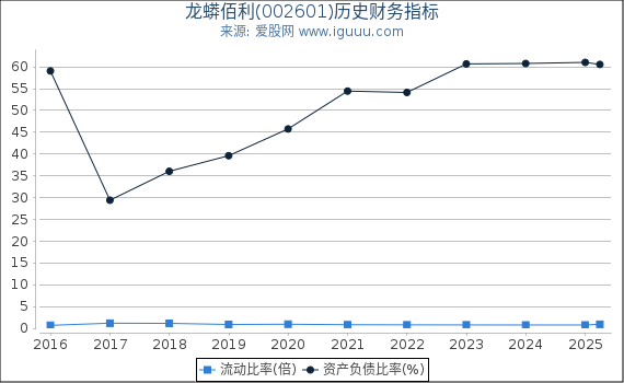 龙蟒佰利(002601)股东权益比率、固定资产比率等历史财务指标图