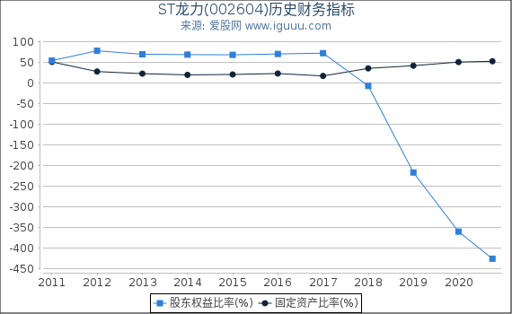 ST龙力(002604)股东权益比率、固定资产比率等历史财务指标图