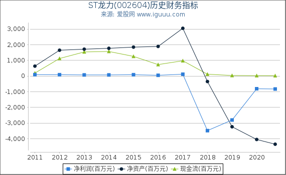 ST龙力(002604)股东权益比率、固定资产比率等历史财务指标图