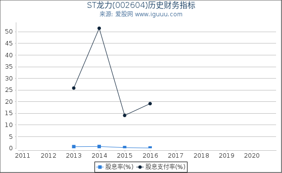 ST龙力(002604)股东权益比率、固定资产比率等历史财务指标图