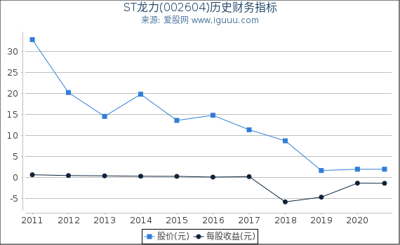 ST龙力(002604)股东权益比率、固定资产比率等历史财务指标图