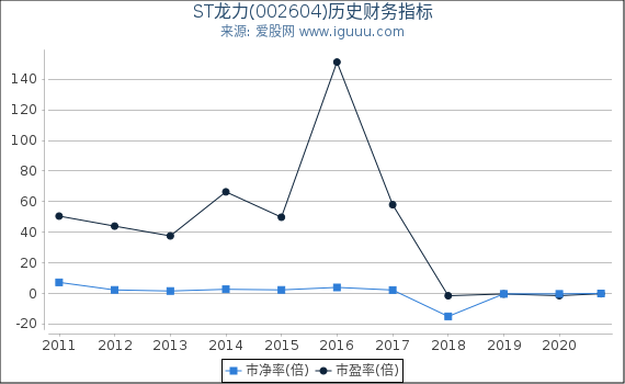ST龙力(002604)股东权益比率、固定资产比率等历史财务指标图