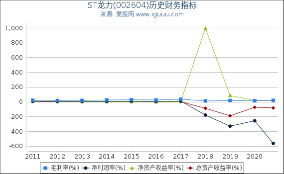 ST龙力(002604)股东权益比率、固定资产比率等历史财务指标图