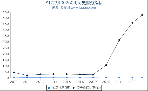 ST龙力(002604)股东权益比率、固定资产比率等历史财务指标图