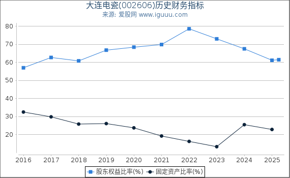 大连电瓷(002606)股东权益比率、固定资产比率等历史财务指标图