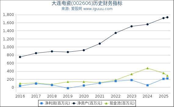 大连电瓷(002606)股东权益比率、固定资产比率等历史财务指标图