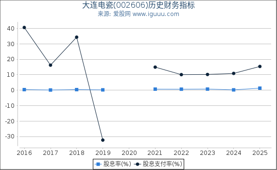 大连电瓷(002606)股东权益比率、固定资产比率等历史财务指标图
