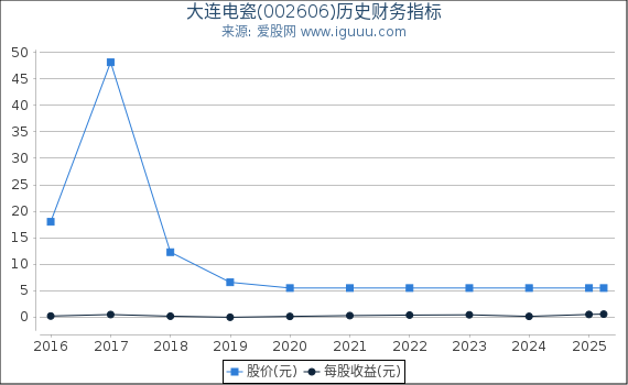 大连电瓷(002606)股东权益比率、固定资产比率等历史财务指标图