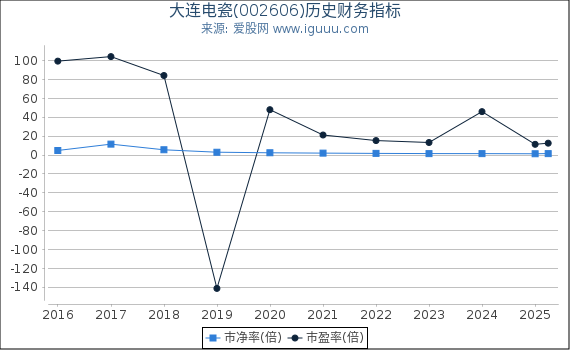 大连电瓷(002606)股东权益比率、固定资产比率等历史财务指标图
