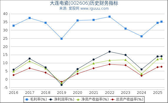 大连电瓷(002606)股东权益比率、固定资产比率等历史财务指标图