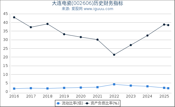 大连电瓷(002606)股东权益比率、固定资产比率等历史财务指标图