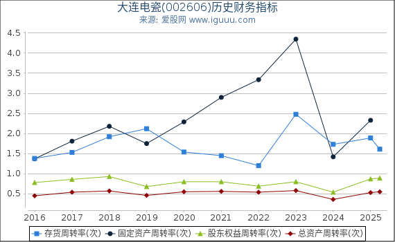 大连电瓷(002606)股东权益比率、固定资产比率等历史财务指标图