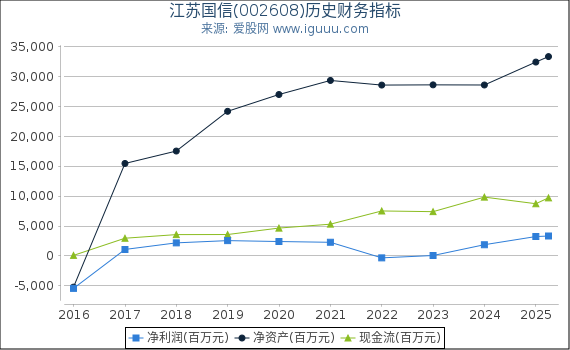 江苏国信(002608)股东权益比率、固定资产比率等历史财务指标图