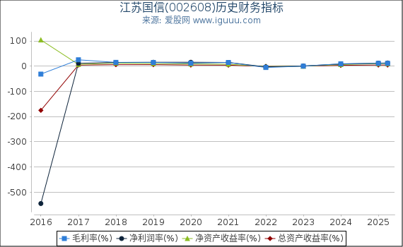 江苏国信(002608)股东权益比率、固定资产比率等历史财务指标图