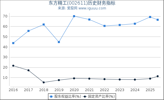 东方精工(002611)股东权益比率、固定资产比率等历史财务指标图