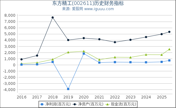 东方精工(002611)股东权益比率、固定资产比率等历史财务指标图