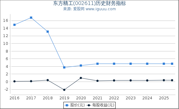 东方精工(002611)股东权益比率、固定资产比率等历史财务指标图