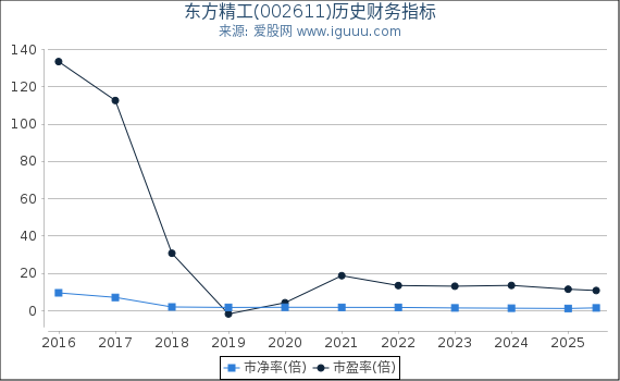 东方精工(002611)股东权益比率、固定资产比率等历史财务指标图
