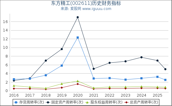 东方精工(002611)股东权益比率、固定资产比率等历史财务指标图