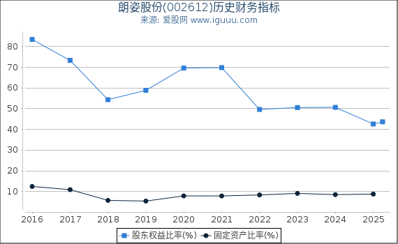 朗姿股份(002612)股东权益比率、固定资产比率等历史财务指标图