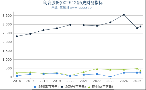 朗姿股份(002612)股东权益比率、固定资产比率等历史财务指标图