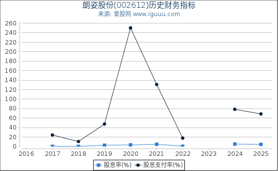 朗姿股份(002612)股东权益比率、固定资产比率等历史财务指标图