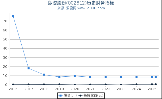 朗姿股份(002612)股东权益比率、固定资产比率等历史财务指标图