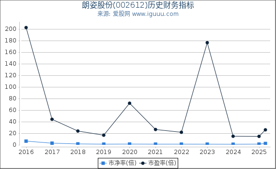 朗姿股份(002612)股东权益比率、固定资产比率等历史财务指标图