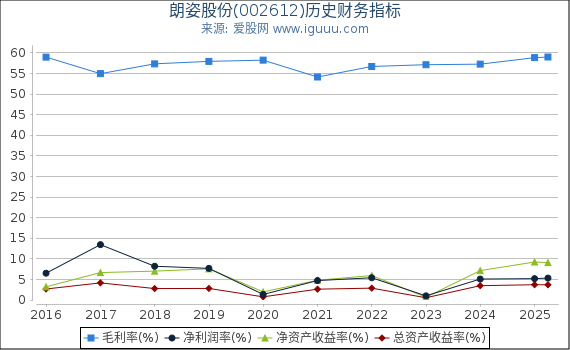 朗姿股份(002612)股东权益比率、固定资产比率等历史财务指标图