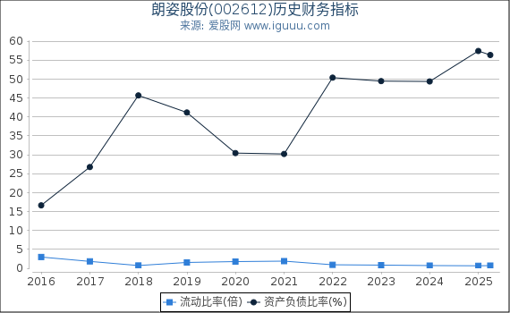 朗姿股份(002612)股东权益比率、固定资产比率等历史财务指标图
