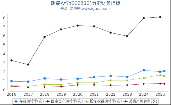 朗姿股份(002612)股东权益比率、固定资产比率等历史财务指标图