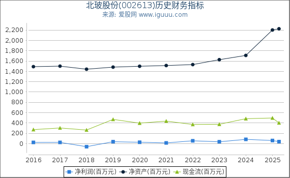 北玻股份(002613)股东权益比率、固定资产比率等历史财务指标图