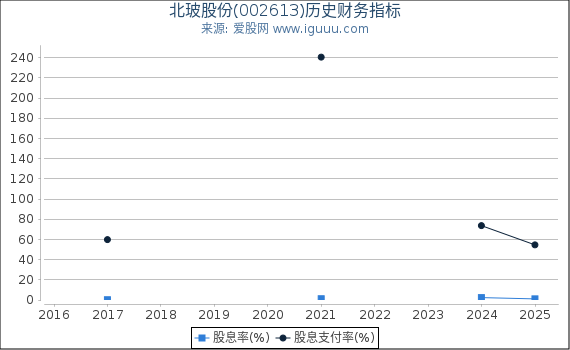 北玻股份(002613)股东权益比率、固定资产比率等历史财务指标图