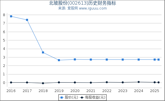 北玻股份(002613)股东权益比率、固定资产比率等历史财务指标图