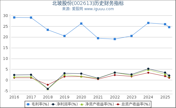 北玻股份(002613)股东权益比率、固定资产比率等历史财务指标图
