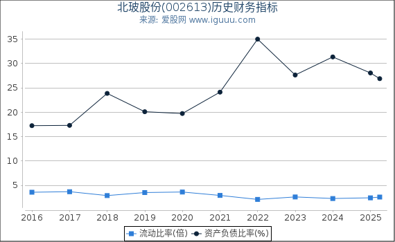 北玻股份(002613)股东权益比率、固定资产比率等历史财务指标图