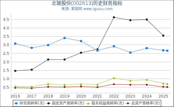 北玻股份(002613)股东权益比率、固定资产比率等历史财务指标图