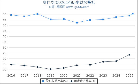 奥佳华(002614)股东权益比率、固定资产比率等历史财务指标图