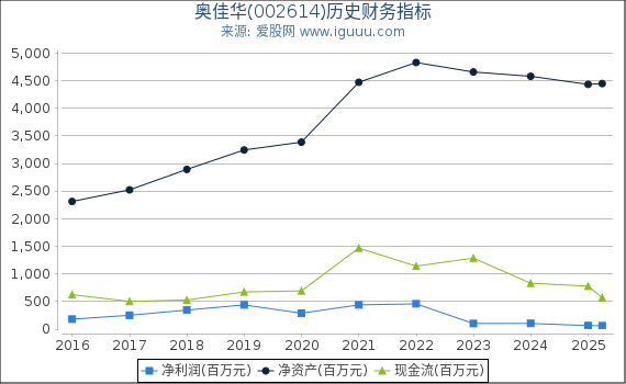 奥佳华(002614)股东权益比率、固定资产比率等历史财务指标图