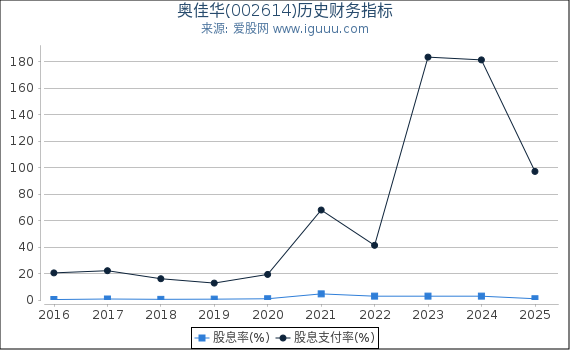 奥佳华(002614)股东权益比率、固定资产比率等历史财务指标图