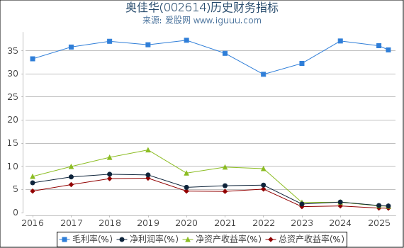 奥佳华(002614)股东权益比率、固定资产比率等历史财务指标图