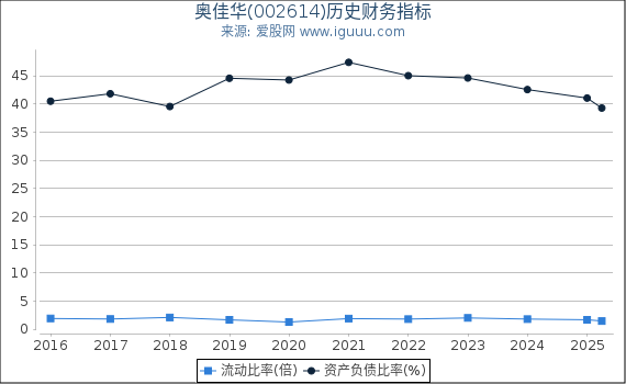 奥佳华(002614)股东权益比率、固定资产比率等历史财务指标图