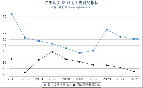 哈尔斯(002615)股东权益比率、固定资产比率等历史财务指标图