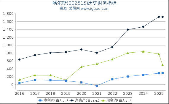 哈尔斯(002615)股东权益比率、固定资产比率等历史财务指标图