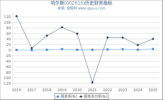 哈尔斯(002615)股东权益比率、固定资产比率等历史财务指标图