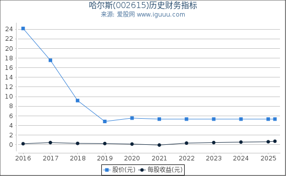 哈尔斯(002615)股东权益比率、固定资产比率等历史财务指标图